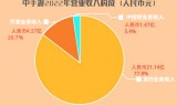 苹果传奇手游排行榜:中手游“蓄势待发”：2022年研发投入大增69.5% 《仙剑世界》最早5月底开启首测